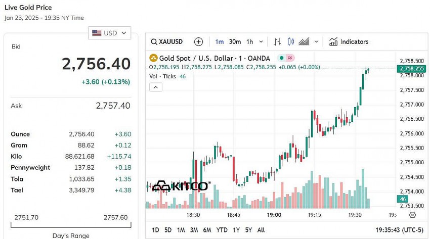 Giá vàng thế giới hôm nay - Nguồn TradingView Giá vàng thế giới hôm nay - Nguồn TradingView