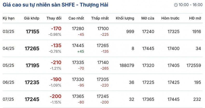 giá cao su giá cao su