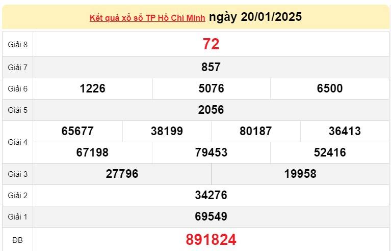 XSHCM 20/1, Kết quả xổ số Hồ Chí Minh hôm nay 20/1/2025, Trực tiếp XSHCM ngày 20 tháng 1 XSHCM 20/1, Kết quả xổ số Hồ Chí Minh hôm nay 20/1/2025, Trực tiếp XSHCM ngày 20 tháng 1