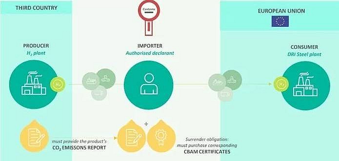 Mô tả các bên liên quan CBAM. (Nguồn: PTX Hub, 2023) Mô tả các bên liên quan CBAM. (Nguồn: PTX Hub, 2023)