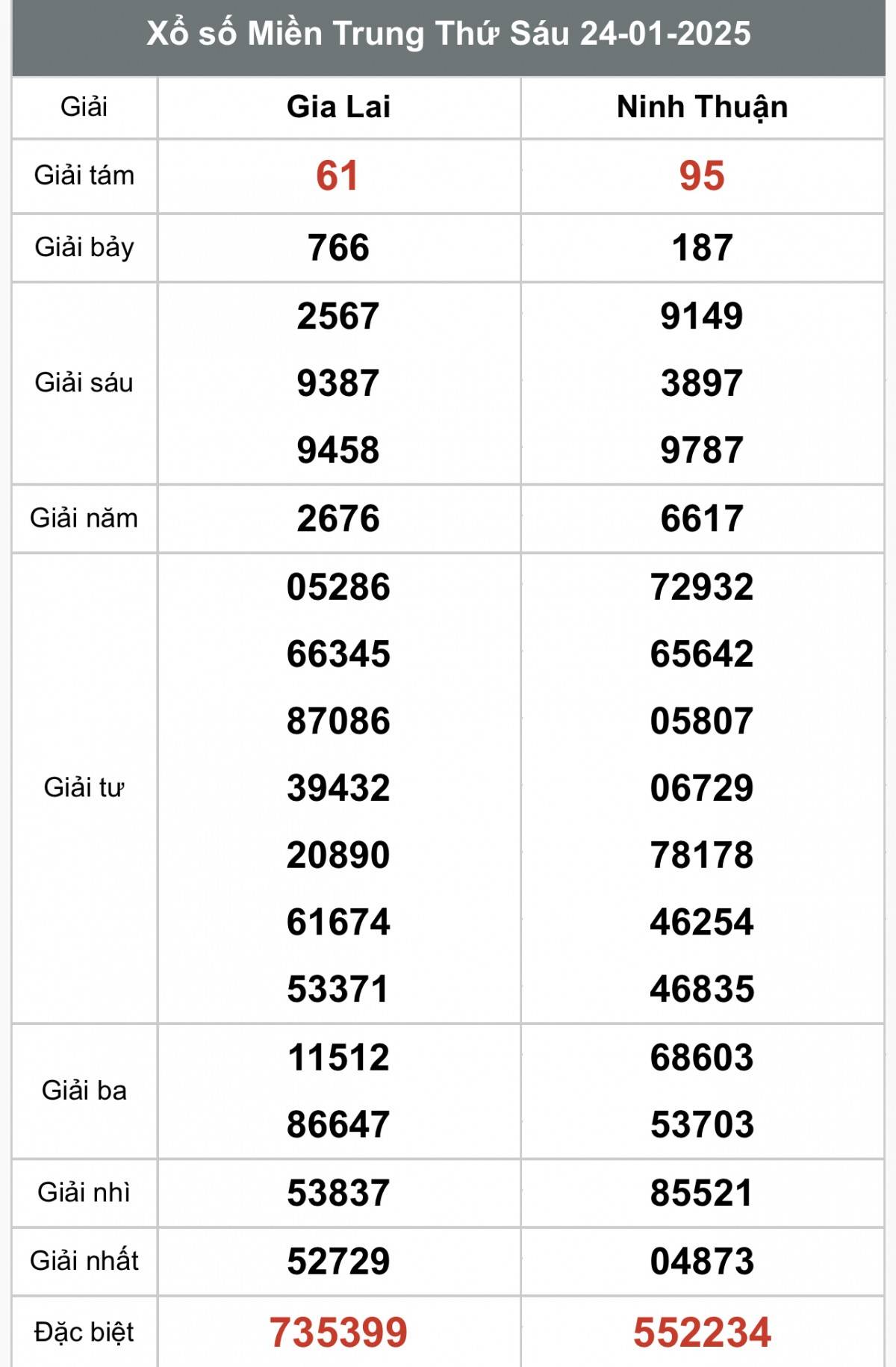 Kết quả Xổ số miền Trung hôm nay 26/1/2025, XSMT 26/1, kqxsmtr 26/1