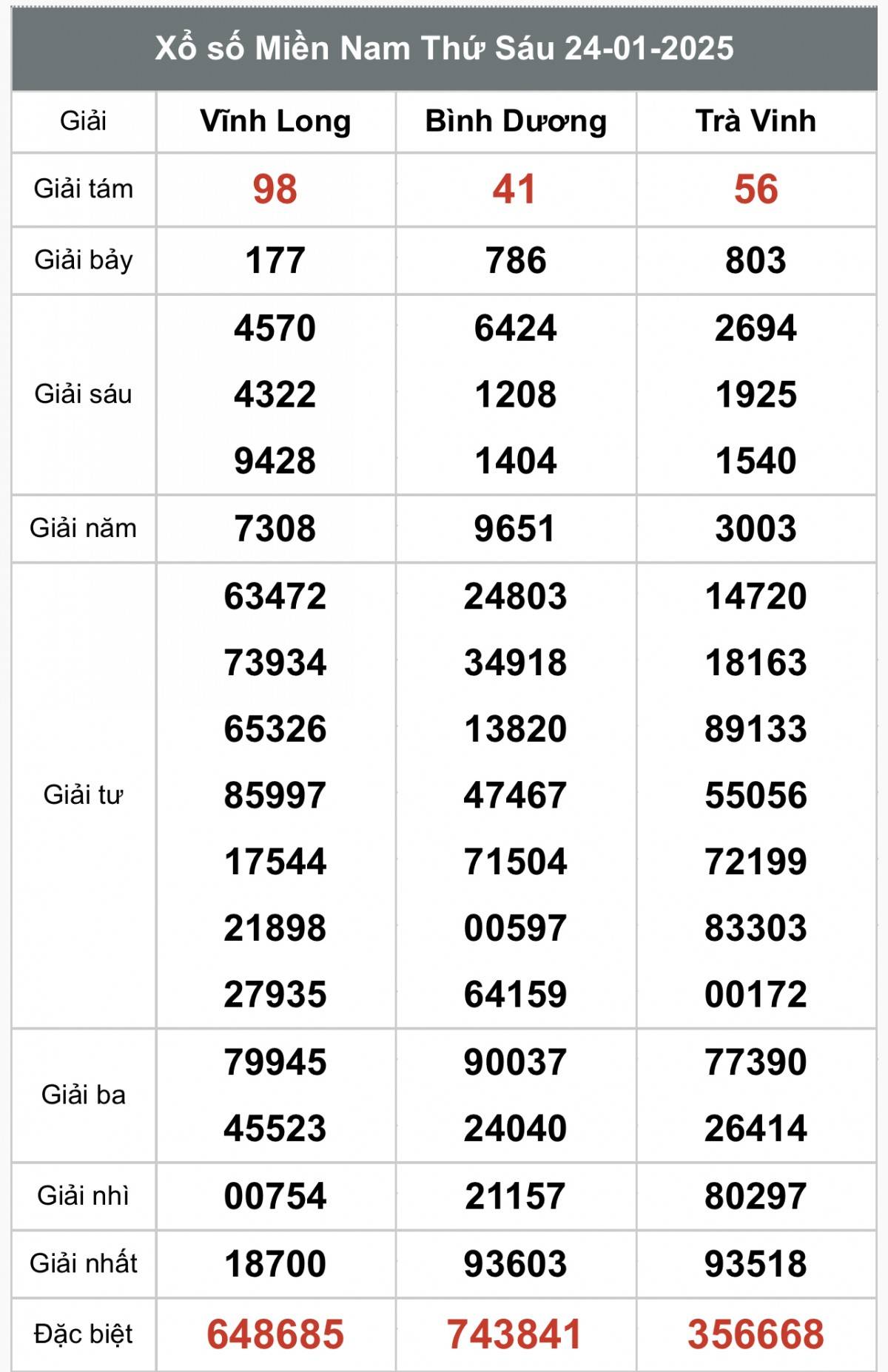 Xem kết quả xổ số miền Nam Ngày 24 tháng 01 năm 2025, XSMN 24/01