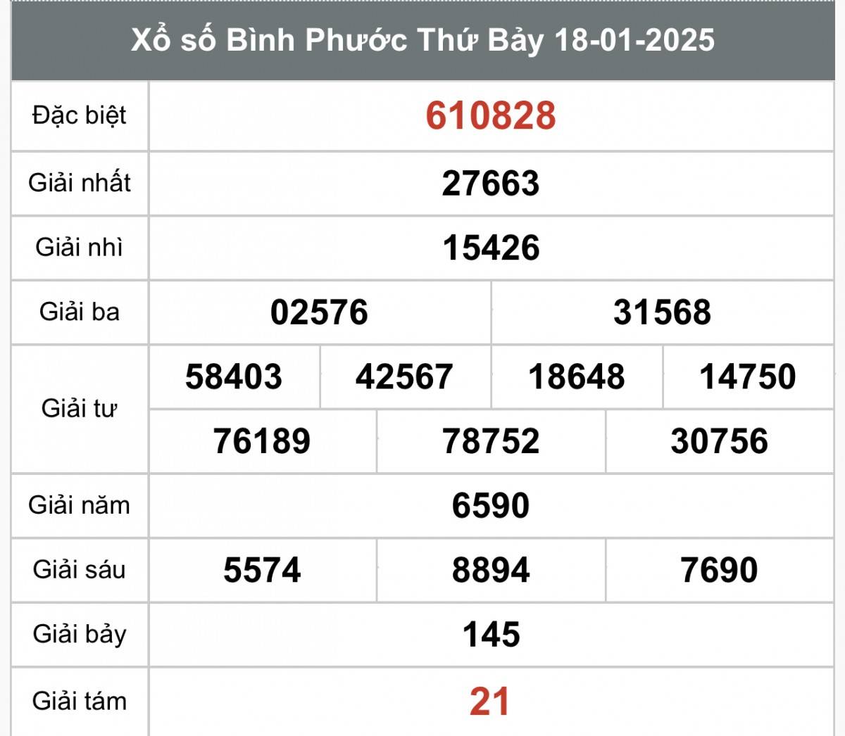 Xem kết quả Xổ số Bình Phước ngày 18 tháng 01 năm 2025, XSBP 18/01