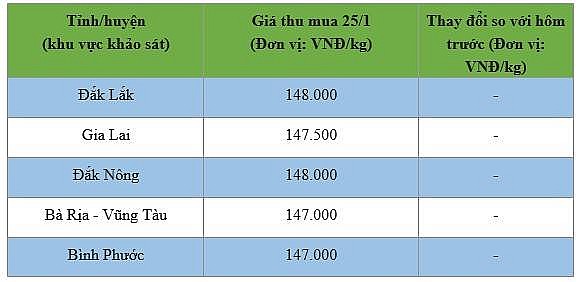 Bảng giá tiêu trong nước ngày 25/1/2025