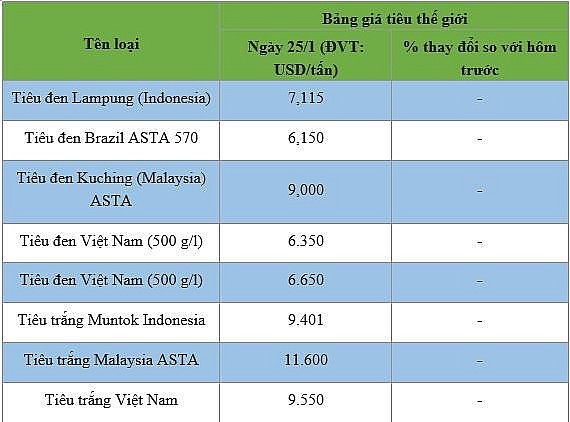 Bảng giá tiêu tại thị trường thế giới 25/1/2025
