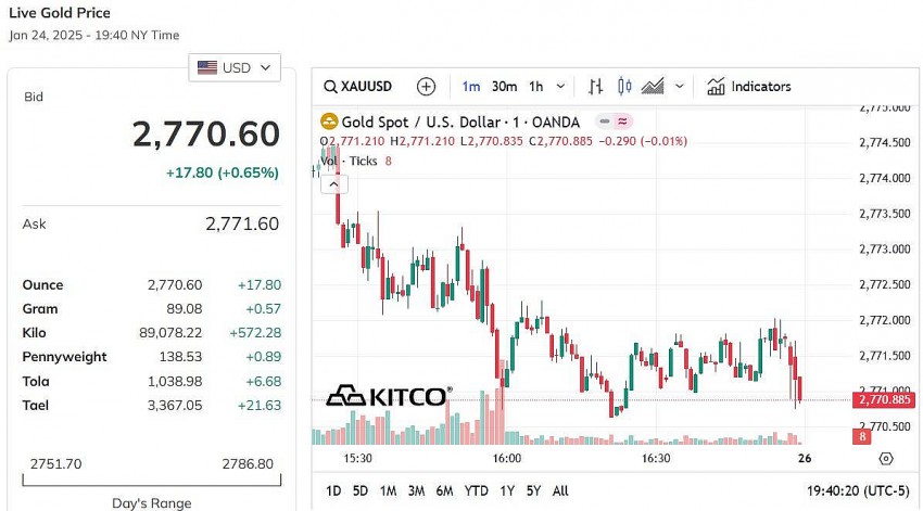 Giá vàng thế giới hôm nay - Nguồn TradingView