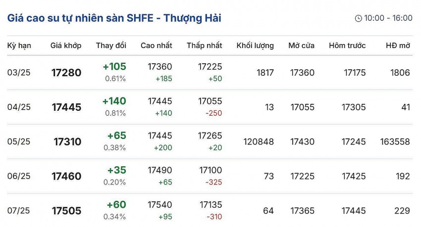 giá cao su giá cao su