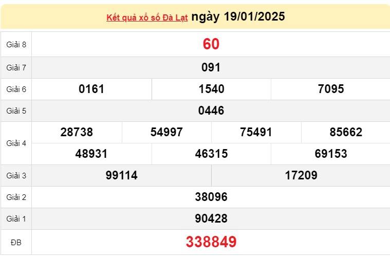 XSDL 19/1, Kết quả xổ số Đà Lạt hôm nay 19/1/2025, Trực tiếp XSDL ngày 19 tháng 1