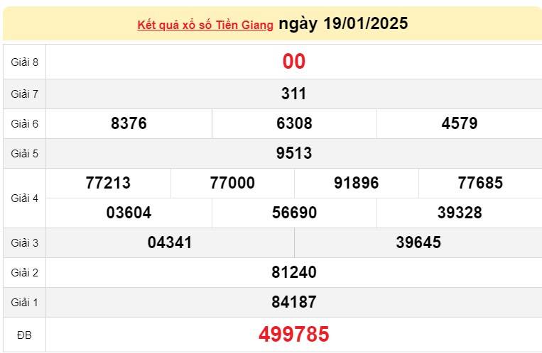 XSTG 19/1, Kết quả xổ số Tiền Giang hôm nay 19/1/2025, Trực tiếp XSTG ngày 19 tháng 1