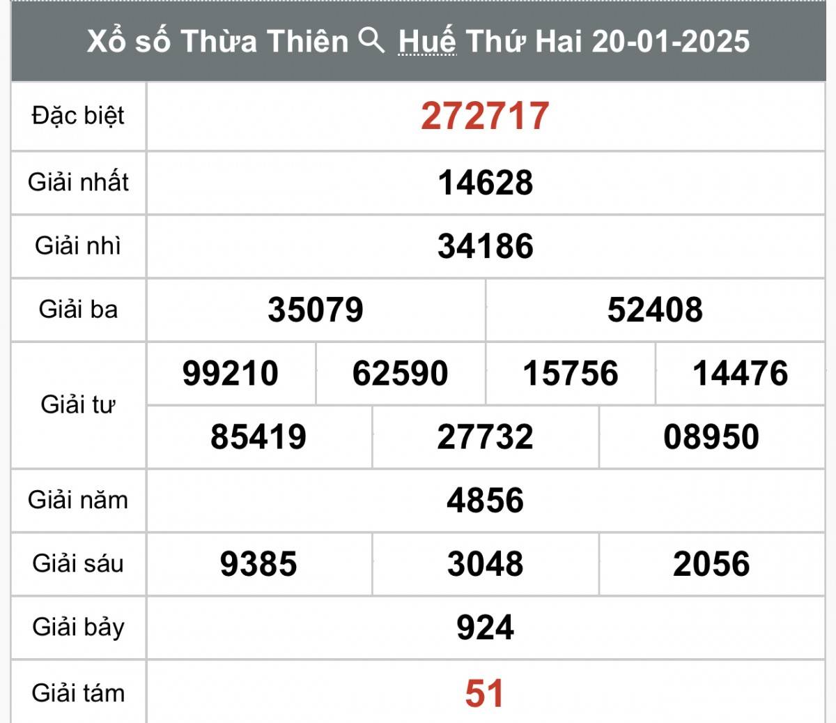 Xổ số Thừa Thiên Huế ngày 26 tháng 1 năm 2025, XSTTH ngày 26 tháng 1