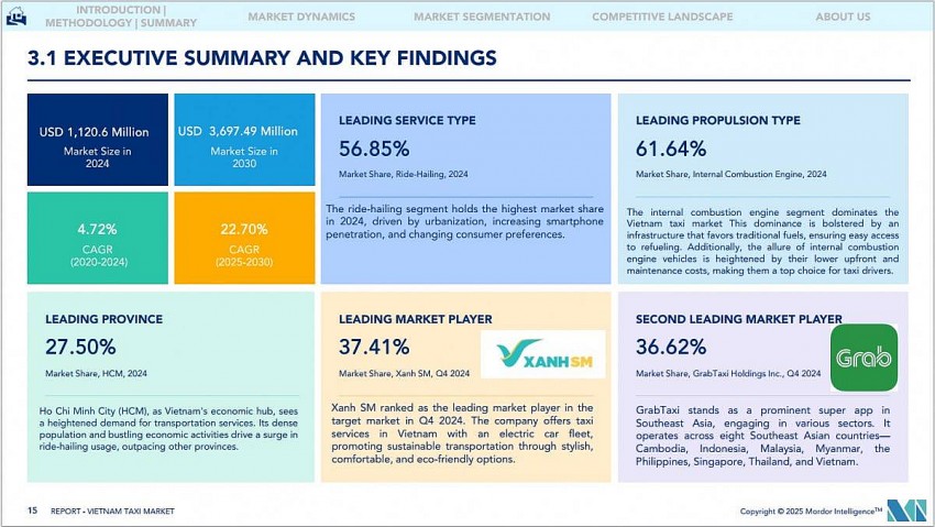 Xanh SM vượt Grab, dẫn đầu thị phần taxi công nghệ tại Việt Nam