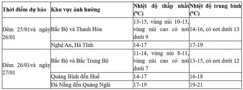 Diễn biến không khí lạnh trong 24 giờ đến 48 giờ tới