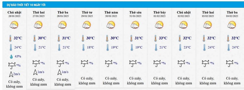 Dự báo thời tiết thành phố Hồ Chí Minh 10 ngày tới