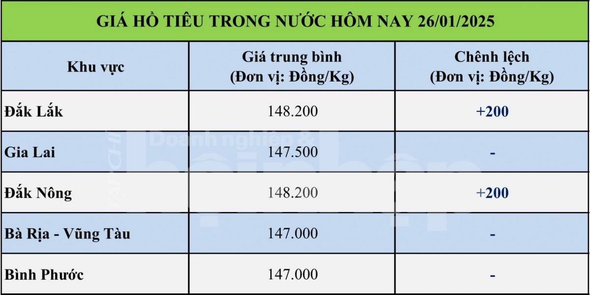 Giá tiêu hôm nay 26/1: