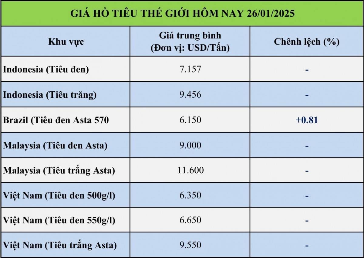 Giá tiêu hôm nay 26/1: