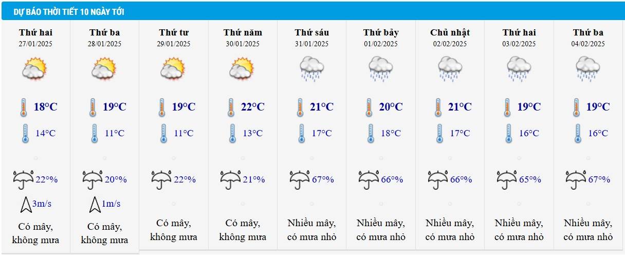 Dự báo thời tiết Hà Nội 10 ngày tới