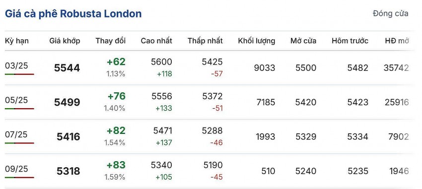 giá cà phê