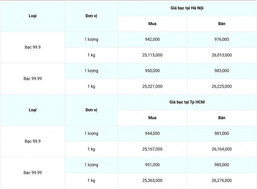 Giá bạc hôm nay 26/1/2025: