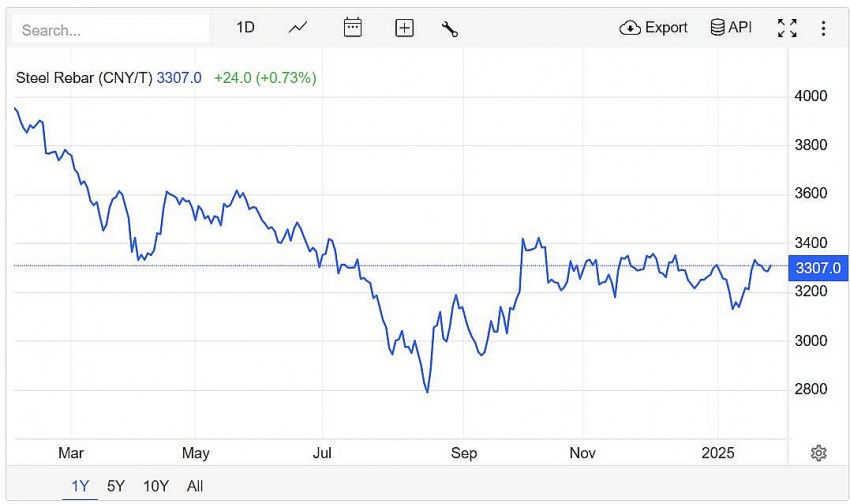 Trên sàn giao dịch Thượng Hải, giá thép thanh tăng 0,73% lên 3.307 CNY/tấn vào lúc 7h30 (giờ Việt Nam) ngày thứ Hai (27/1). Trên sàn giao dịch Thượng Hải, giá thép thanh tăng 0,73% lên 3.307 CNY/tấn vào lúc 7h30 (giờ Việt Nam) ngày thứ Hai (27/1).
