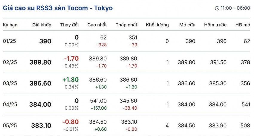 giá cao su giá cao su