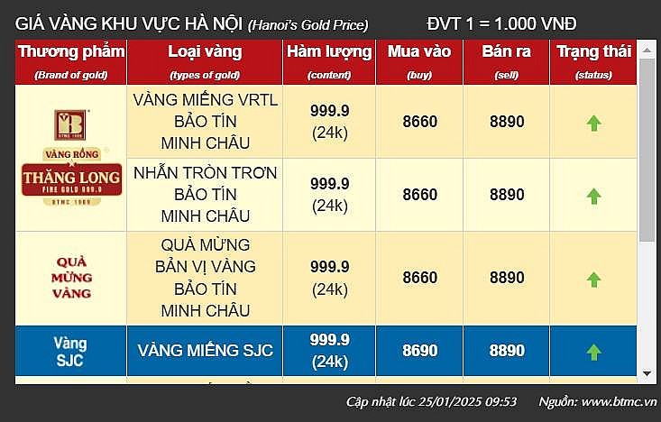 Giá vàng tại khu vực Hà Nội của thương hiệu Bảo Tín Minh Châu - Ảnh chụp màn hình Giá vàng tại khu vực Hà Nội của thương hiệu Bảo Tín Minh Châu - Ảnh chụp màn hình
