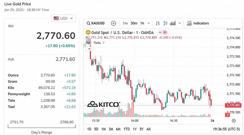 Giá vàng thế giới hôm nay - Nguồn TradingView Giá vàng thế giới hôm nay - Nguồn TradingView