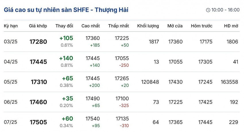 giá cao su giá cao su