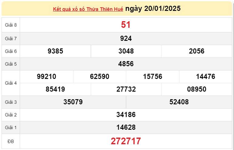 XSTTH 20/1, Kết quả xổ số Thừa Thiên Huế hôm nay 20/1/2025, Trực tiếp XSTTH ngày 20 tháng 1