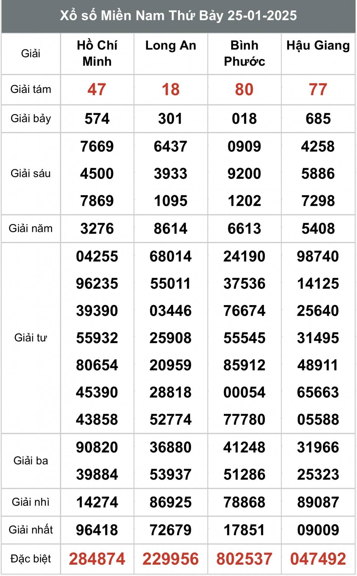 Xem kết quả Xổ số miền Nam ngày 25 tháng 01 năm 2025, XSMN 25/01