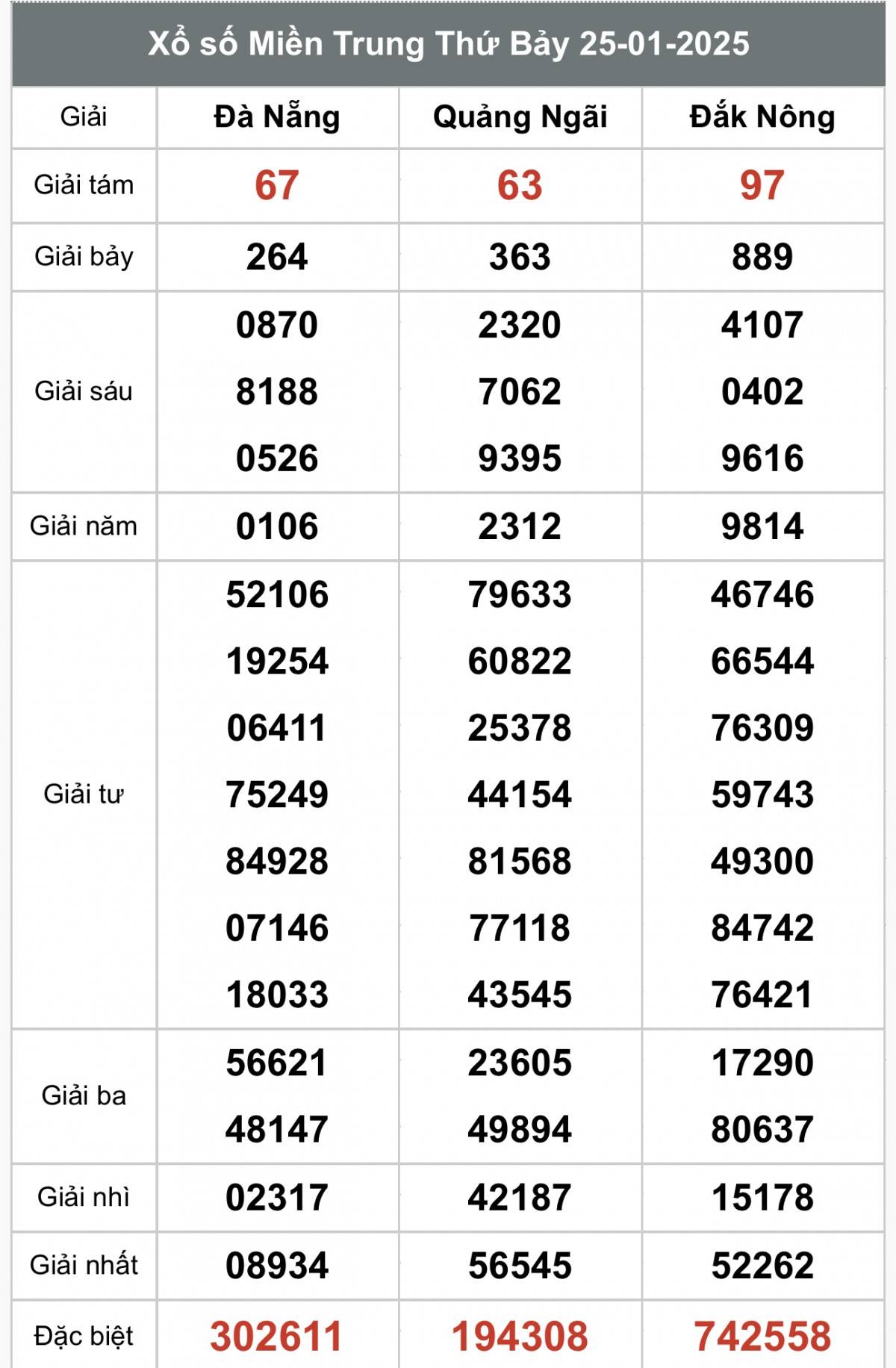 Kết quả Xổ số miền Trung hôm nay 27/1/2025, XSMT 27/1, kqxsmtr 27/1