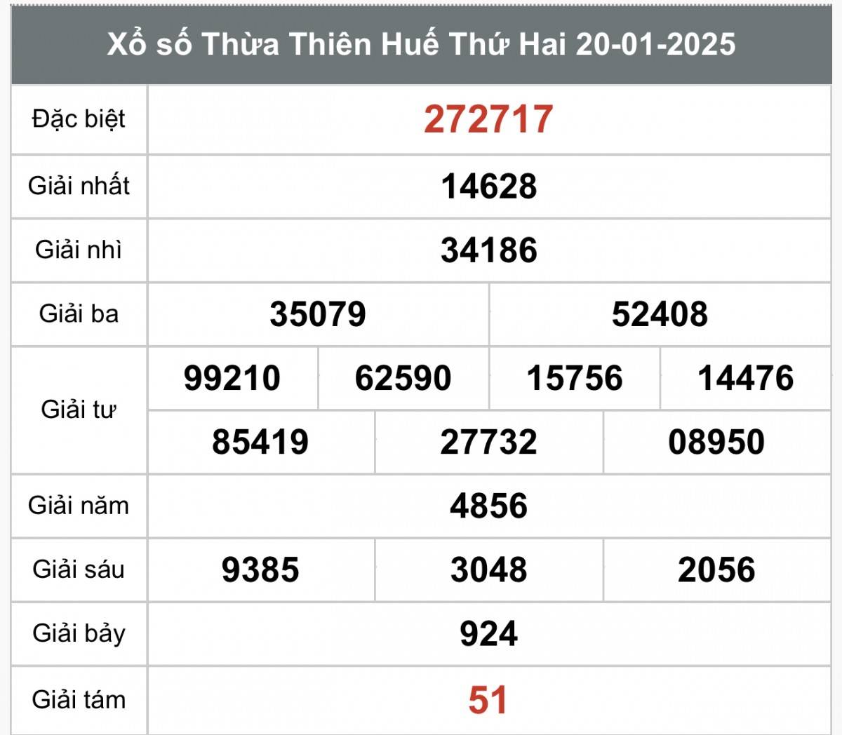 Xổ số Thừa Thiên Huế ngày 27 tháng 1 năm 2025, XSTTH ngày 27 tháng 1