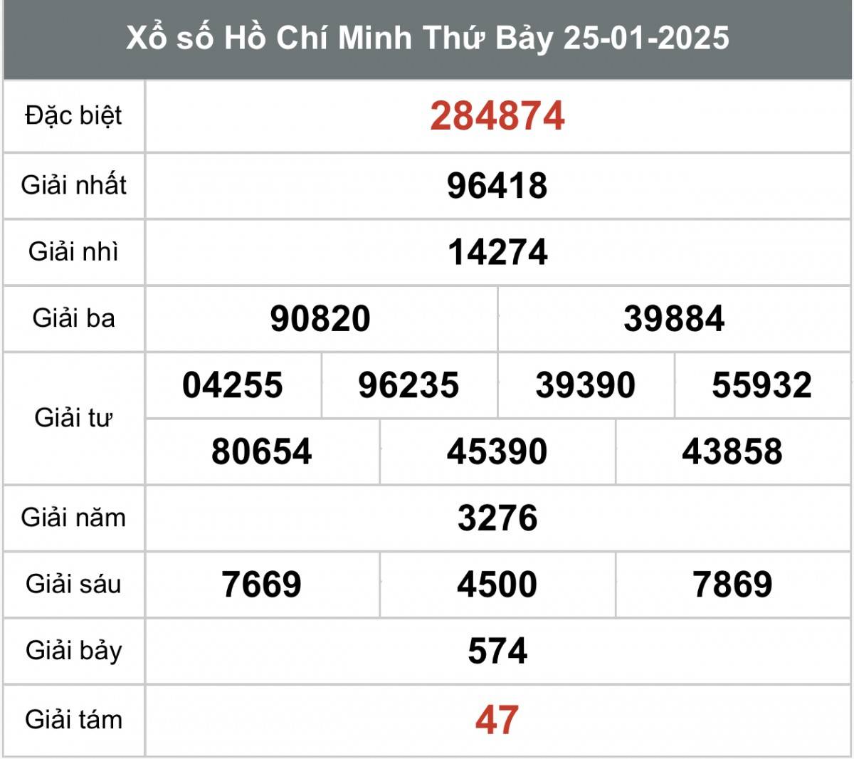 Xổ số thành phố Hồ Chí Minh ngày 27 tháng 1 năm 2025, XSHCM ngày 27 tháng 1