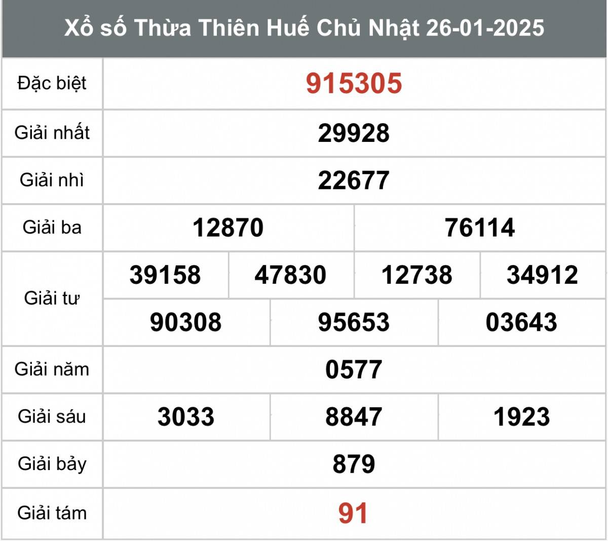 Xổ số Thừa Thiên Huế ngày 2 tháng 2 năm 2025, XSTTH ngày 2 tháng 2