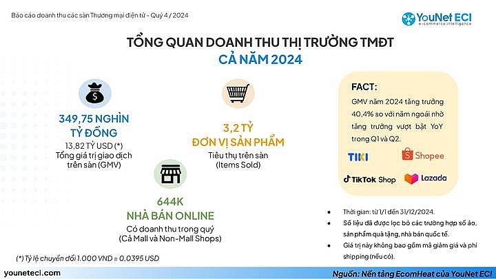   Tổng quan danh thu thị trường TMĐT cả năm 2024.