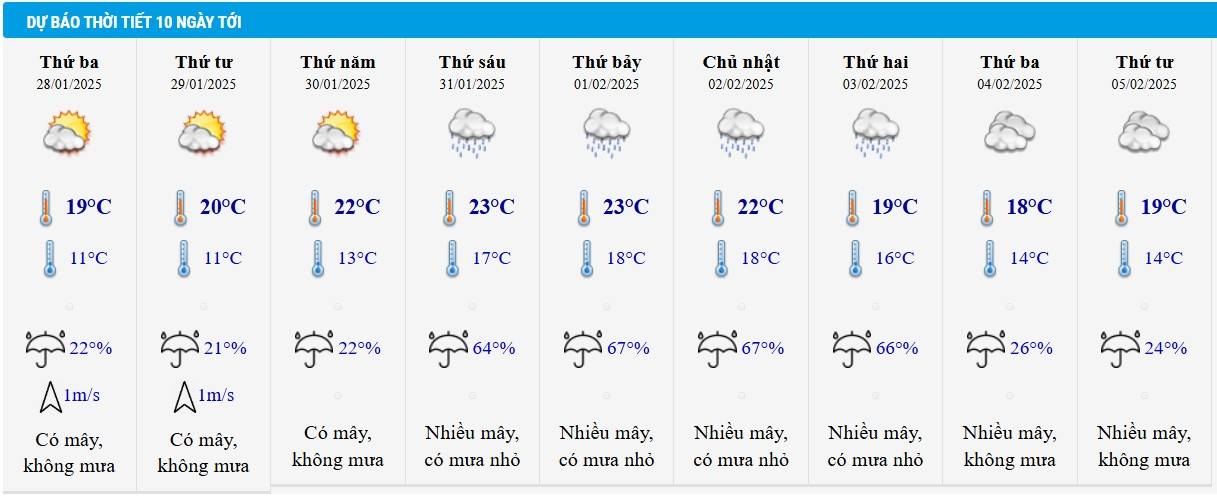 Dự báo thời tiết Hà Nội 10 ngày tới