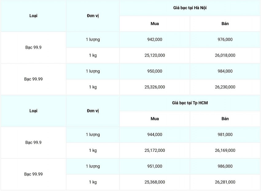 Giá bạc hôm nay 27/1/2025: