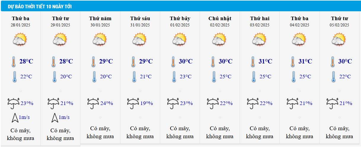 Dự báo thời tiết TP HCM 10 ngày tới