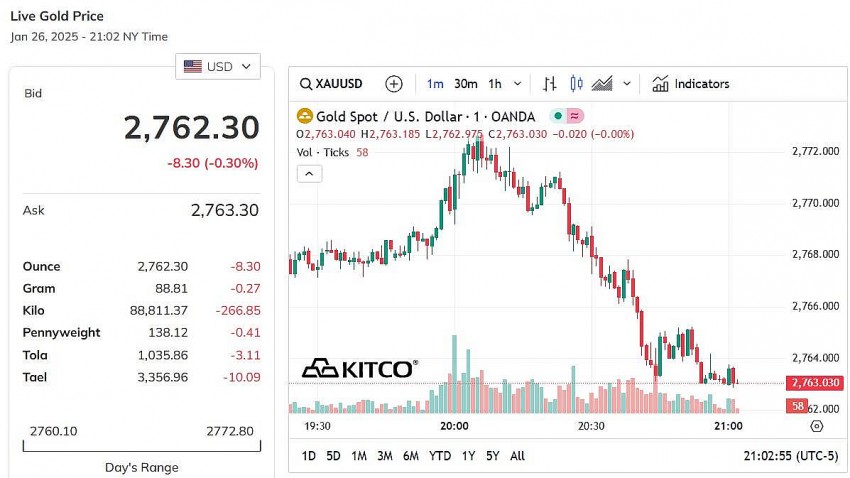 Giá vàng thế giới hôm nay - Nguồn TradingView