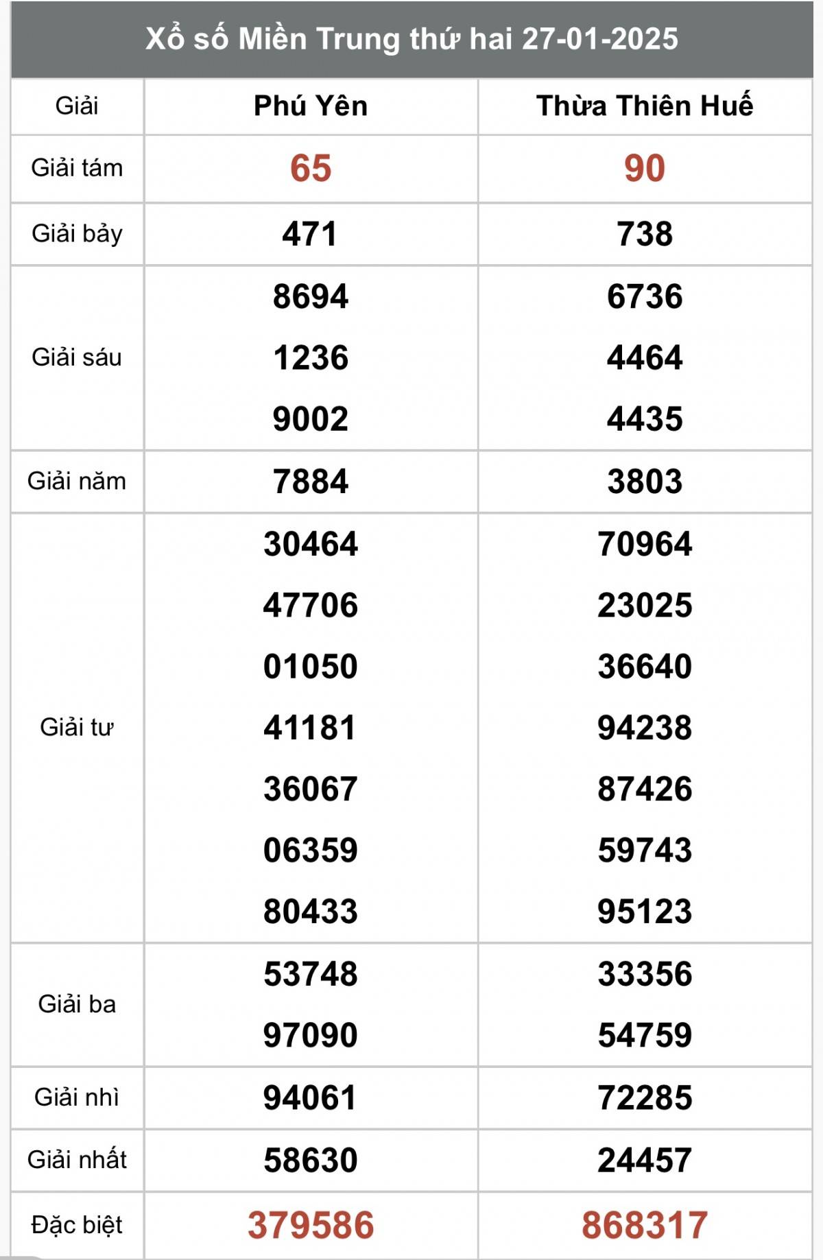 Kết quả Xổ số miền Trung hôm nay 29/1/2025, XSMT 29/1, kqxsmtr 29/1