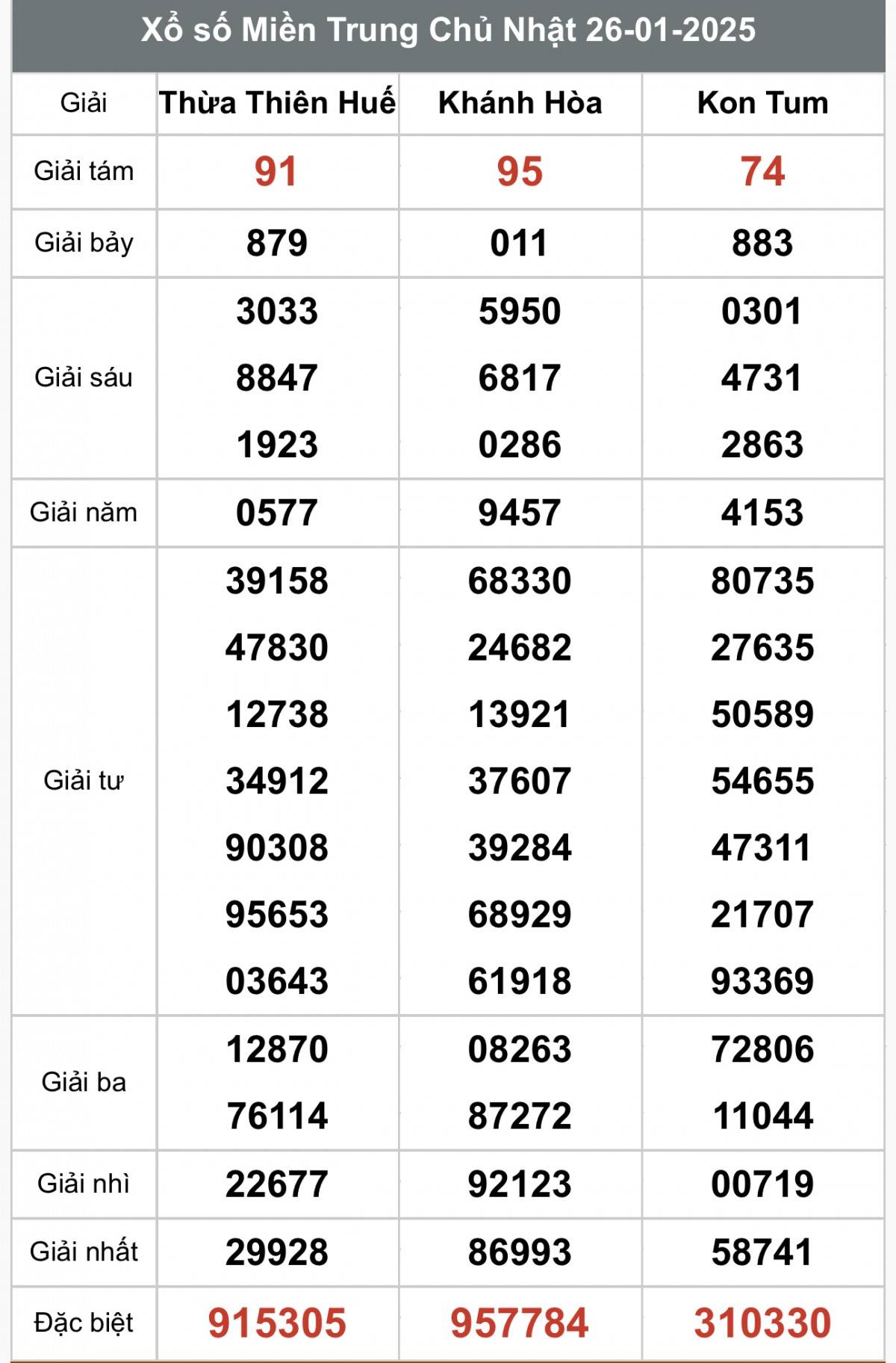 Kết quả Xổ số miền Trung hôm nay 28/1/2025, XSMT 28/1, kqxsmtr 28/1