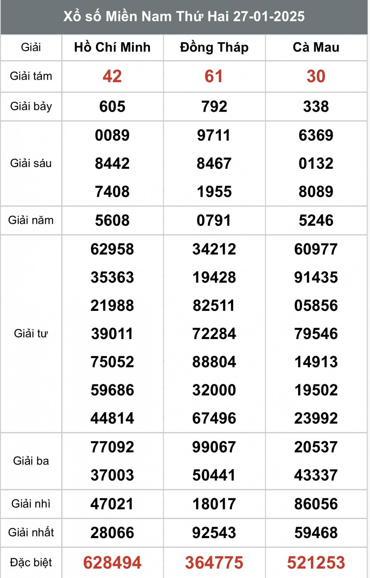 Kết quả Xổ số miền Nam hôm nay 29/1/2025, XSMN - XSMN 29/1, kqxsmn
