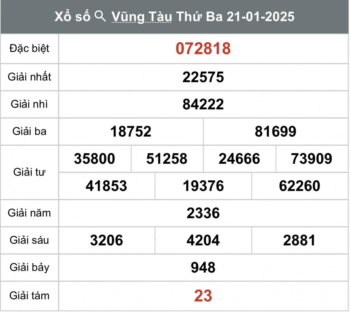 Xổ số Vũng Tàu ngày 28 tháng 1 năm 2025, XSVT ngày 28 tháng 1