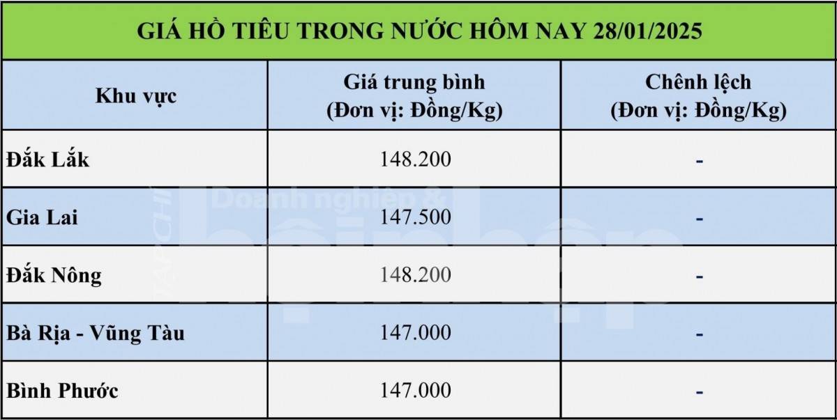 Giá tiêu hôm nay 28/1: