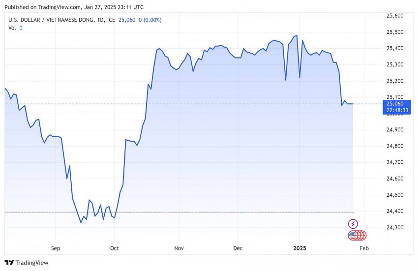 Biểu đồ chỉ số VNDUSD trong 24h qua.