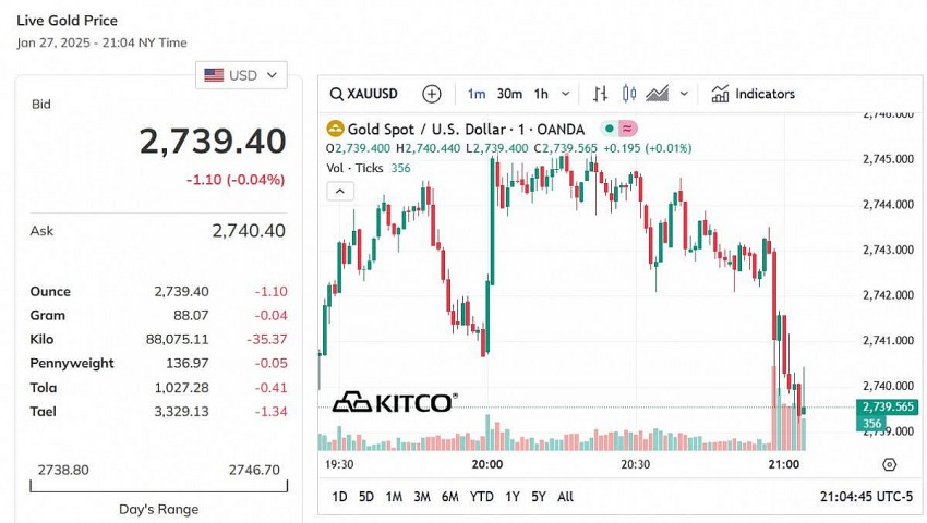 Giá vàng thế giới hôm nay - Nguồn TradingView