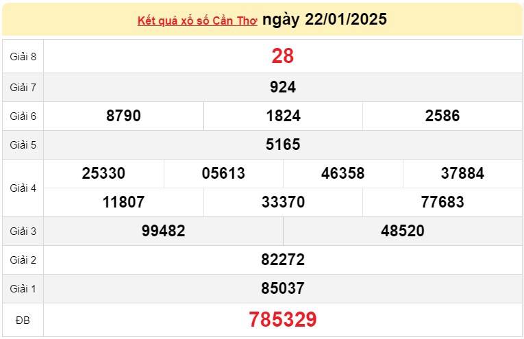 XSCT 22/1, Kết quả xổ số Cần Thơ hôm nay 22/1/2025, Trực tiếp XSCT ngày 22 tháng 1