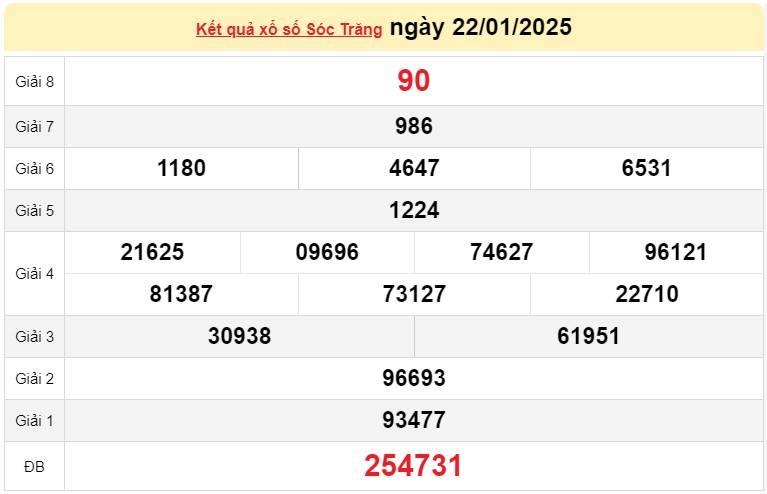 XSST 22/1, Kết quả xổ số Sóc Trăng hôm nay 22/1/2025, Trực tiếp XSST ngày 22 tháng 1 XSST 22/1, Kết quả xổ số Sóc Trăng hôm nay 22/1/2025, Trực tiếp XSST ngày 22 tháng 1