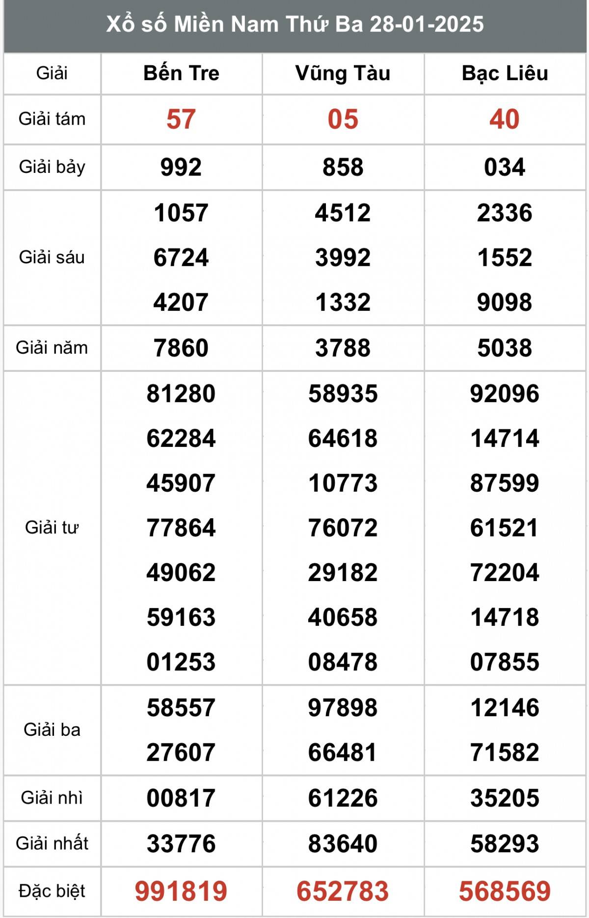 Kết quả Xổ số miền Nam hôm nay 29/1/2025, XSMN - XSMN 29/1, kqxsmn
