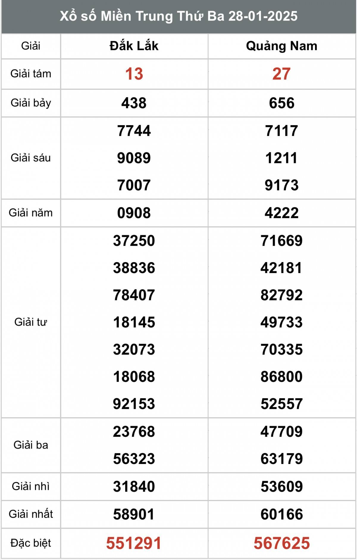 Kết quả Xổ số miền Trung hôm nay 29/1/2025, XSMT 29/1, kqxsmtr 29/1