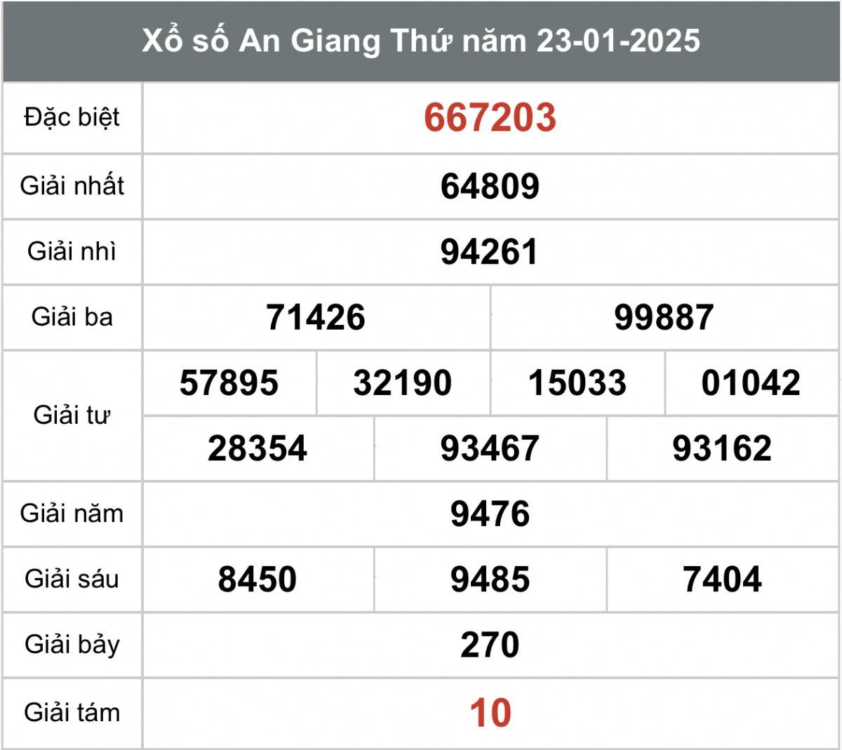 Xổ số An Giang ngày 6 tháng 2 năm 2025, XSAG ngày 6 tháng 2